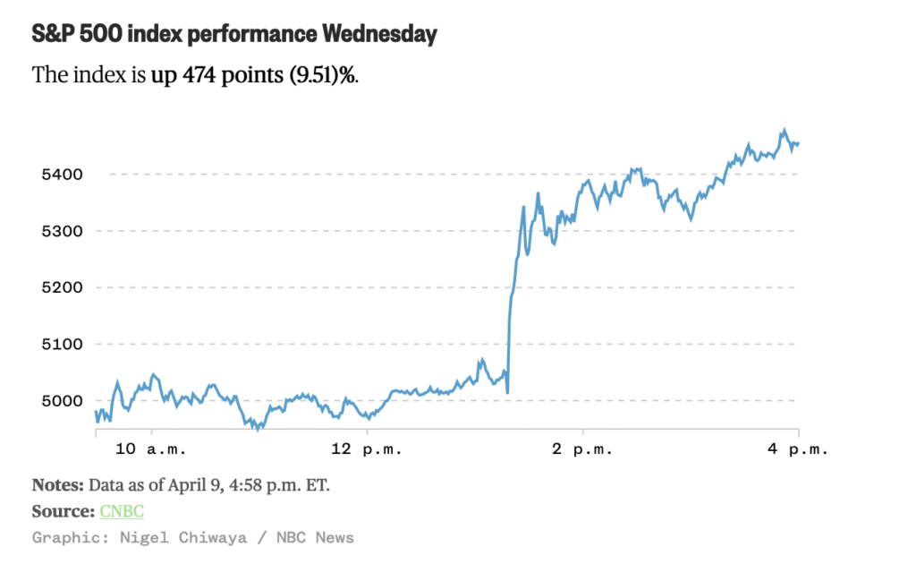 S&P 500 index performance Wednesday